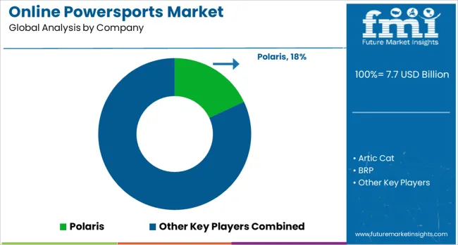 Online Powersports Market  Analysis By Company